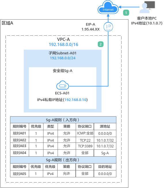 虚拟私有云 VPC快速入门-通过VPC快速搭建IPv4网络