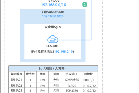 虚拟私有云 VPC快速入门-通过VPC快速搭建IPv4网络