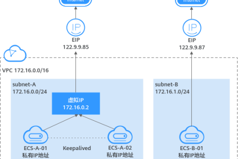 华为云虚拟私有云 VPC产品-虚拟IP地址基本概念