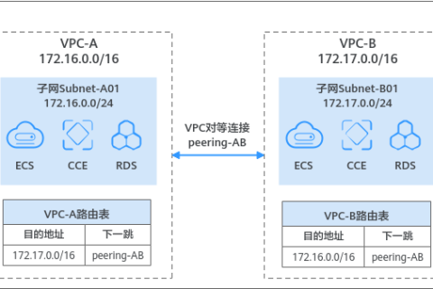 虚拟私有云 VPC用户指南- 虚拟私有云网络连接方案-连通VPC和其他VPC的网络（私网网络）