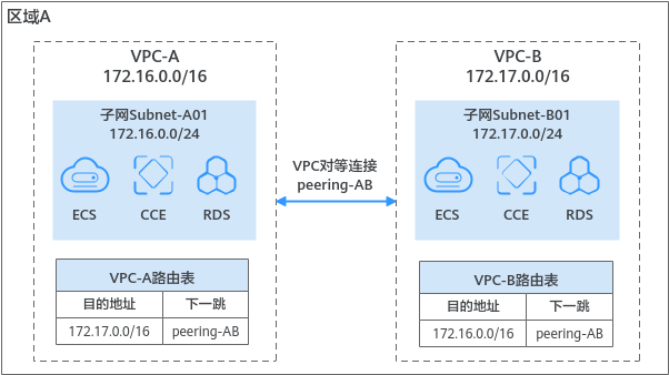 虚拟私有云 VPC用户指南- 虚拟私有云网络连接方案-连通VPC和其他VPC的网络（私网网络）