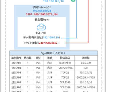 虚拟私有云 VPC快速入门-通过VPC快速搭建IPv4/IPv6双栈网络