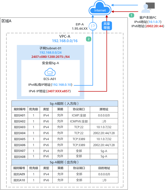虚拟私有云 VPC快速入门-通过VPC快速搭建IPv4/IPv6双栈网络