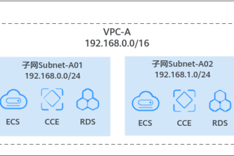 虚拟私有云 VPC用户指南-虚拟私有云和子网规划建议