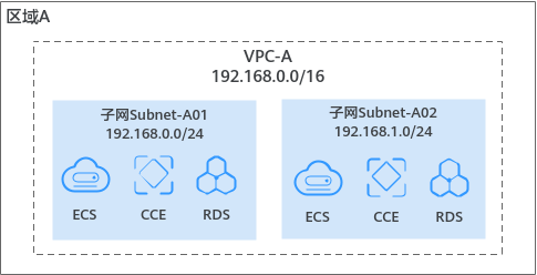 虚拟私有云 VPC用户指南-虚拟私有云和子网规划建议
