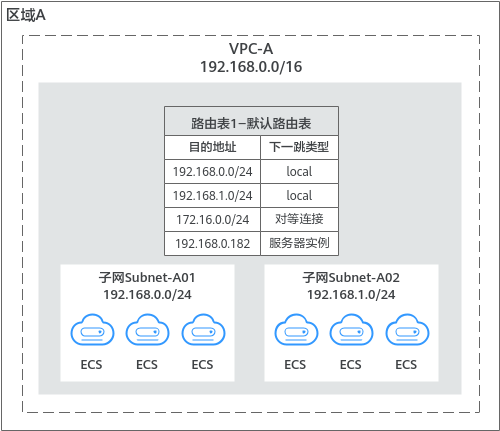 虚拟私有云 VPC用户指南-虚拟私有云和子网规划建议