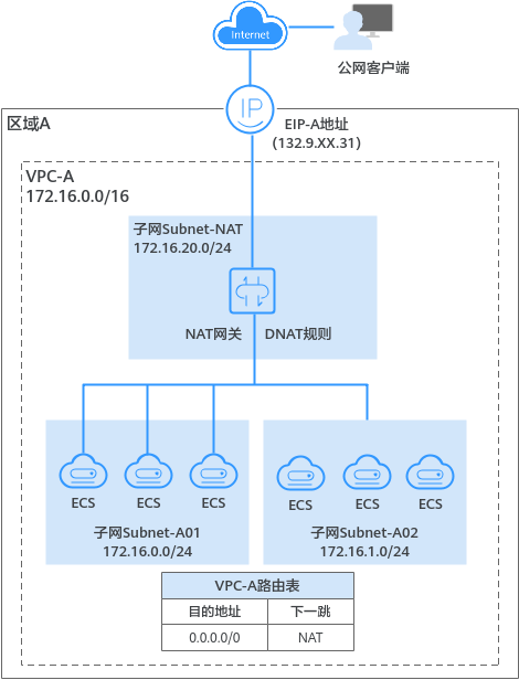 虚拟私有云 VPC用户指南- 虚拟私有云网络连接方案-连通VPC和公网的网络（公网网络）