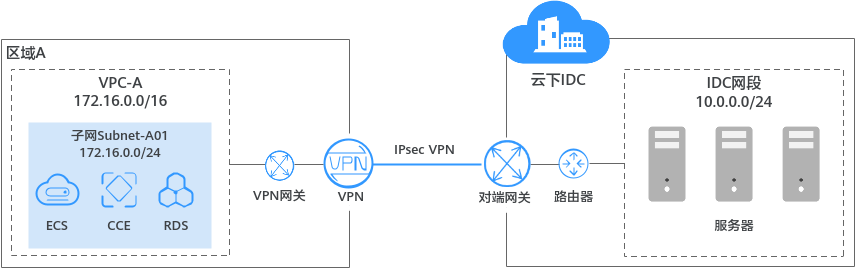 华为云虚拟私有云 VPC产品介绍-应用场景
