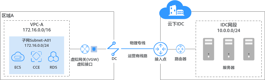华为云虚拟私有云 VPC产品介绍-应用场景