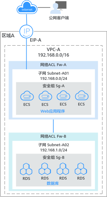 华为云虚拟私有云 VPC产品介绍-应用场景