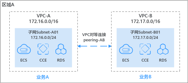 华为云虚拟私有云 VPC产品介绍-应用场景