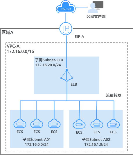 华为云虚拟私有云 VPC产品介绍-应用场景