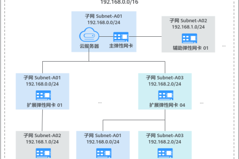 华为云虚拟私有云 VPC产品-辅助弹性网卡是什么？