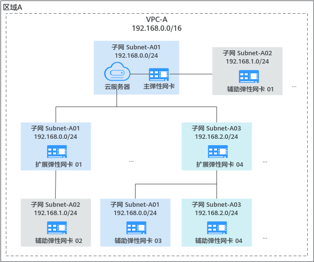 华为云虚拟私有云 VPC产品-辅助弹性网卡是什么？