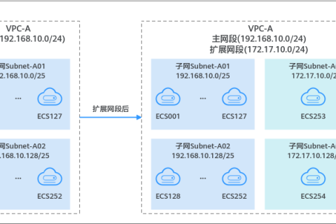虚拟私有云 VPC用户指南- 虚拟私有云-通过IPv4扩展网段扩充VPC网段