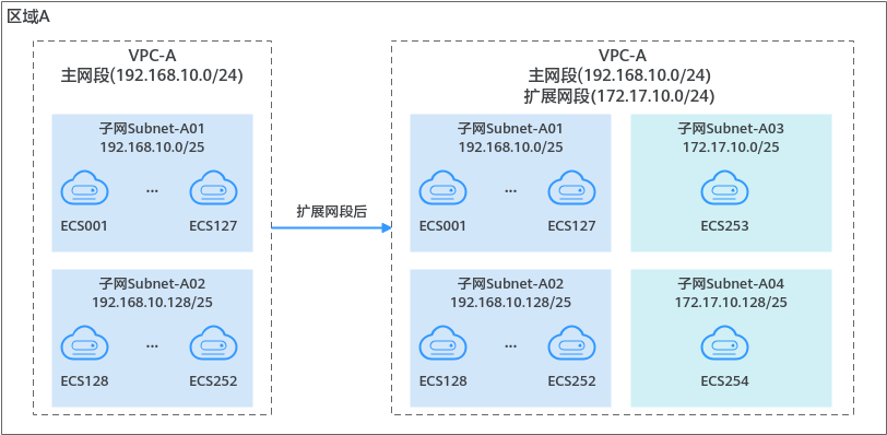 虚拟私有云 VPC用户指南- 虚拟私有云-通过IPv4扩展网段扩充VPC网段