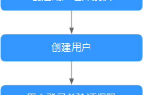 虚拟私有云 VPC用户指南-通过IAM授予使用VPC的权限-创建用户并授权使用VPC