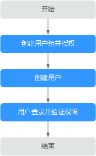 虚拟私有云 VPC用户指南-通过IAM授予使用VPC的权限-创建用户并授权使用VPC