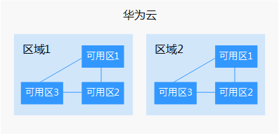 华为云虚拟私有云 VPC产品-区域和可用区