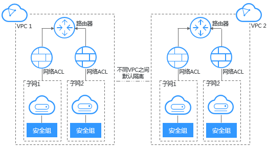 华为云虚拟私有云 VPC产品介绍-产品优势