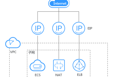 华为云虚拟私有云 VPC产品-弹性公网IP概述