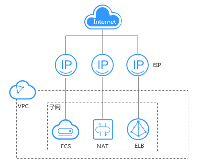 华为云虚拟私有云 VPC产品-弹性公网IP概述