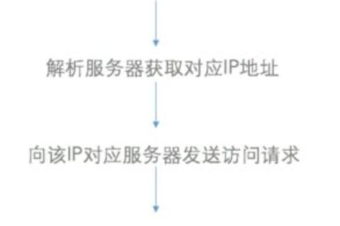 使用CDN与传统网站有什么区别？
