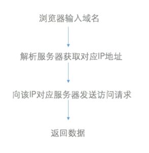 使用CDN与传统网站有什么区别？