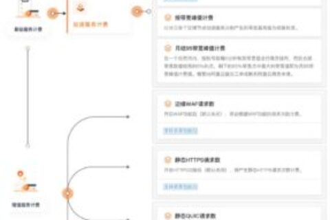 2025年阿里云CDN计费组成