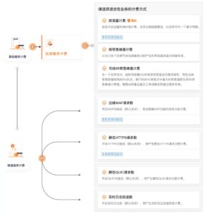2025年阿里云CDN计费组成
