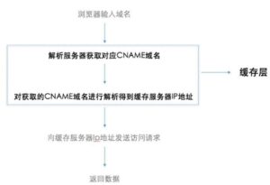 使用CDN与传统网站有什么区别？