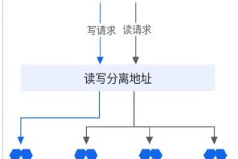 阿里云国际代理：如何利用RDS构建高可用、可扩展的数据库架构？
