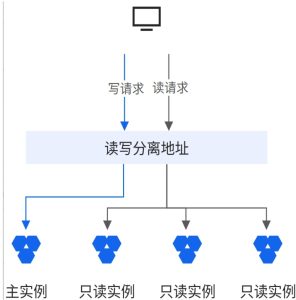 阿里云国际代理：如何利用RDS构建高可用、可扩展的数据库架构？