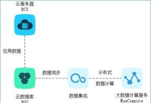 阿里云国际代理：如何利用RDS构建高可用、可扩展的数据库架构？