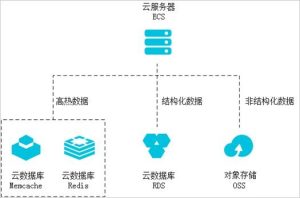 阿里云国际代理：如何利用RDS构建高可用、可扩展的数据库架构？