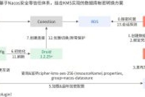 怎么保障数据库在凭据变更过程中的安全与稳定？