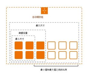 什么是 Amazon EC2 Auto Scaling？