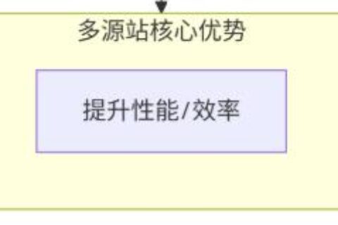 怎么配置阿里云CDN多源站？