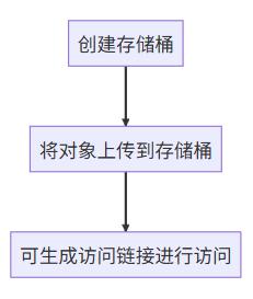 怎么开始使用AWS S3？