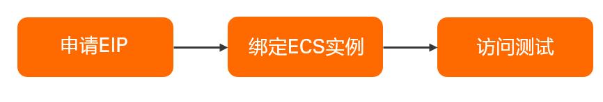 如何使用阿里云弹性公网 IP？