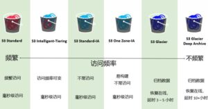 如何使用S3这些存储类别来优化成本？