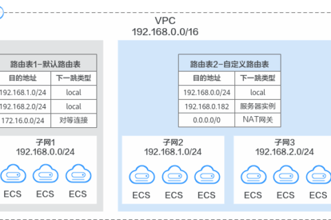华为云虚拟私有云 VPC用户指南- 路由表和路由概述