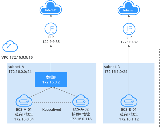 华为云虚拟私有云 VPC用户指南-什么是虚拟IP地址?