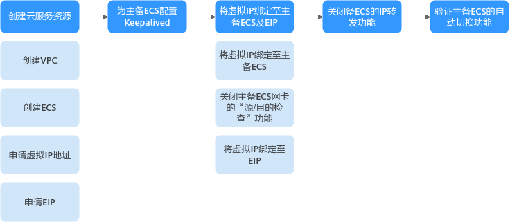 华为云虚拟私有云 VPC用户指南-使用虚拟IP和Keepalived搭建高可用Web集群