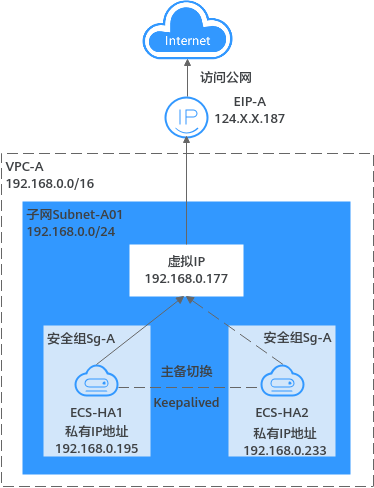华为云虚拟私有云 VPC用户指南-使用虚拟IP和Keepalived搭建高可用Web集群
