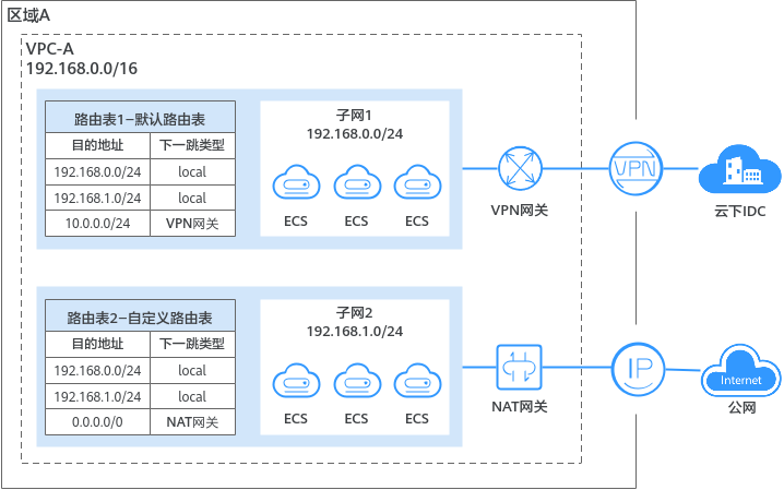 华为云虚拟私有云 VPC用户指南- 路由表和路由概述
