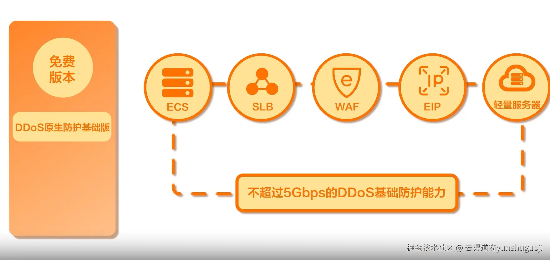 怎么为遭受攻击的 IP 开通 DDoS 原生防护？