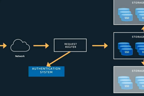 怎么提高 DynamoDB 性能和降低吞吐量成本？