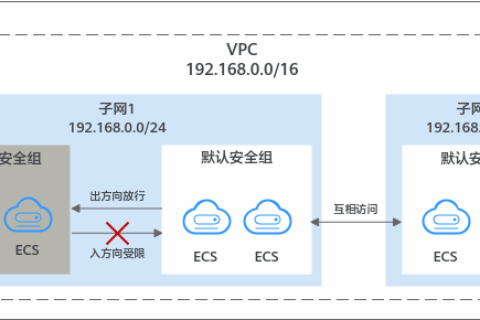 华为云虚拟私有云 VPC用户指南-默认安全组概述