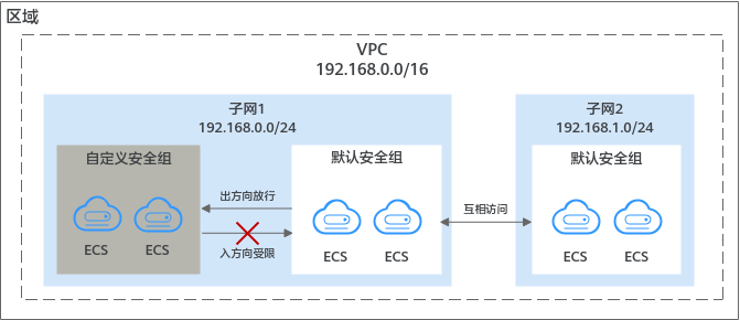 华为云虚拟私有云 VPC用户指南-默认安全组概述